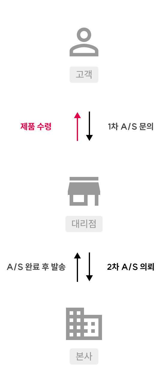 AS 신청